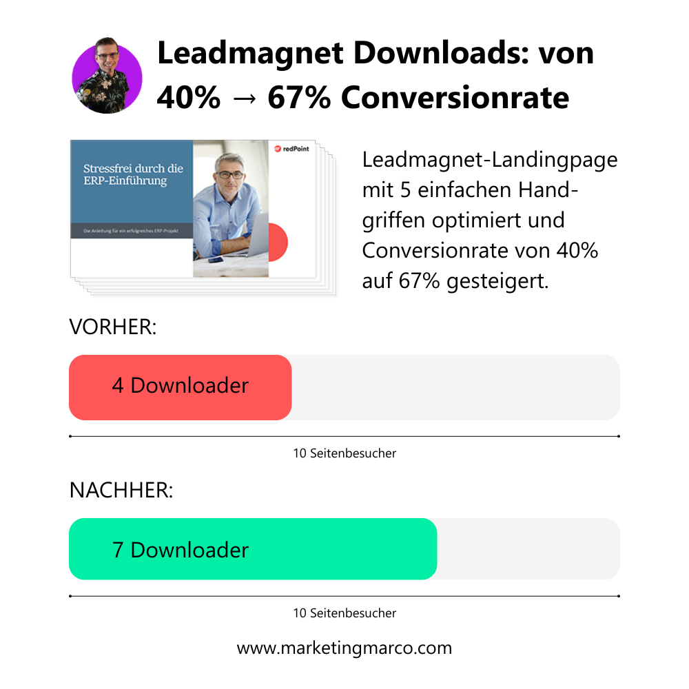 Beispiel Leadmagnet: Visualisierung mit der erreichten Verbesserung: roter Balken zeigt 4 Downloads pro 10 Besucher, grüner Balken zeigt 7 Downloads pro 10 Besucher.