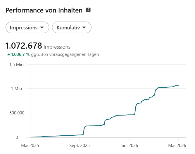 Screenshot von Marcos LinkedIn Performance: Trendlinie zeigt massiven Anstieg der Sichtbarkeit um über 1000 Prozent